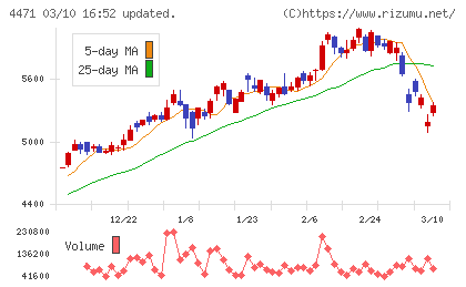 三洋化成工業チャート