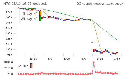 ＡＩ　ＣＲＯＳＳチャート