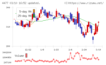 ＢＡＳＥチャート