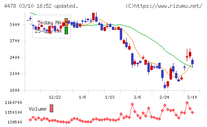 フリーチャート