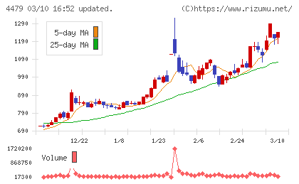 マクアケチャート