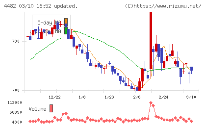 ウィルズチャート