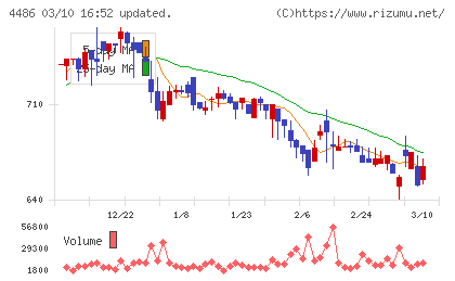 ユナイトアンドグロウチャート