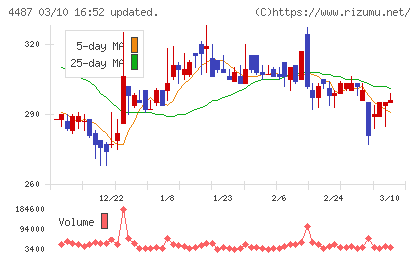 スペースマーケットチャート
