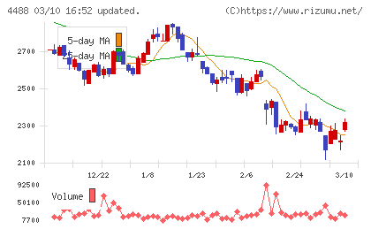 ＡＩ　ｉｎｓｉｄｅチャート