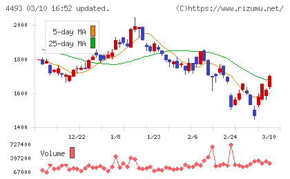 サイバーセキュリティクラウドチャート