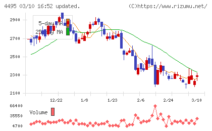アイキューブドシステムズチャート