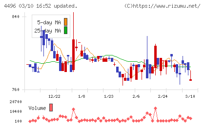 コマースＯｎｅホールディングスチャート