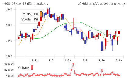 サイバートラストチャート