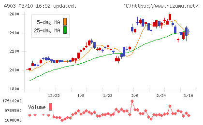 アステラス製薬チャート
