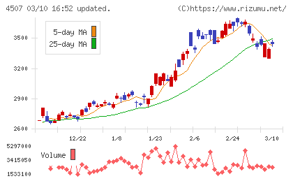 塩野義製薬チャート