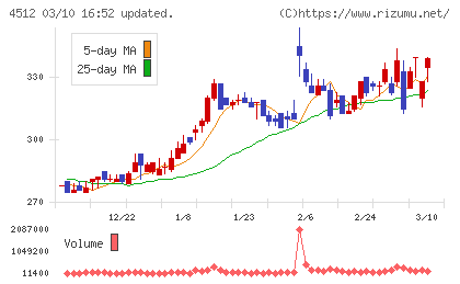 わかもと製薬チャート