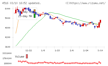 日本新薬チャート