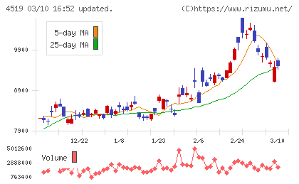 中外製薬チャート