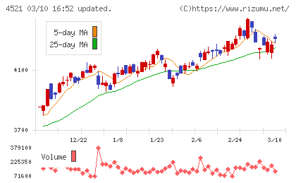 科研製薬チャート
