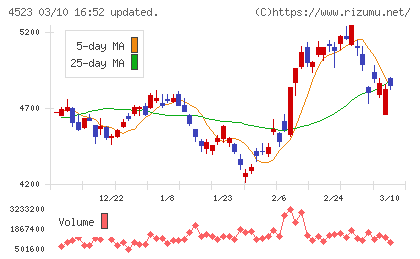 エーザイチャート