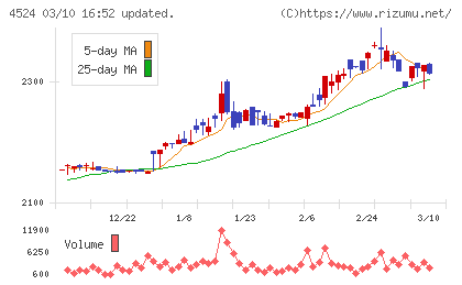森下仁丹チャート