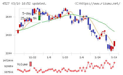 ロート製薬チャート