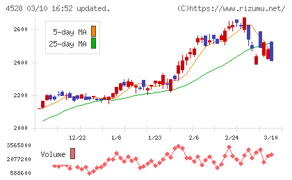 小野薬品工業チャート