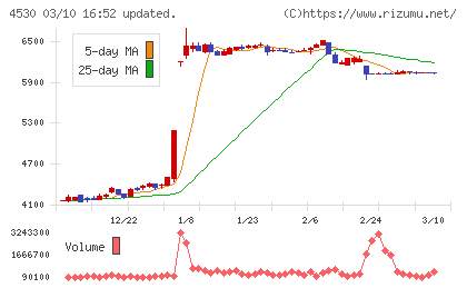 久光製薬チャート