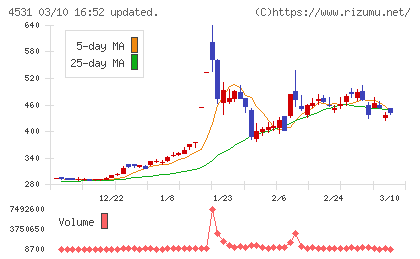 有機合成薬品工業チャート