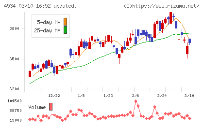 持田製薬チャート