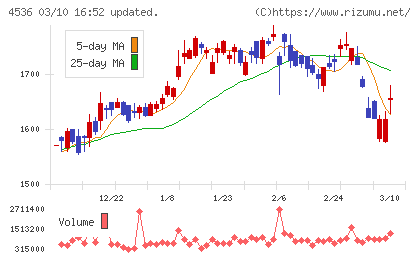 参天製薬チャート