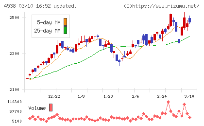 扶桑薬品工業チャート