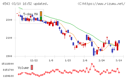 テルモチャート