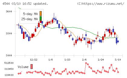 Ｈ．Ｕ．グループホールディングスチャート
