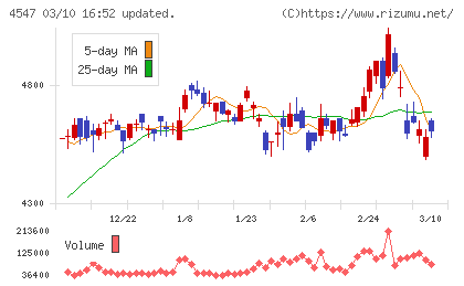 キッセイ薬品工業チャート