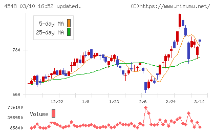 生化学工業チャート