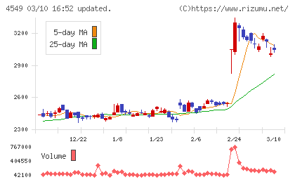 栄研化学チャート