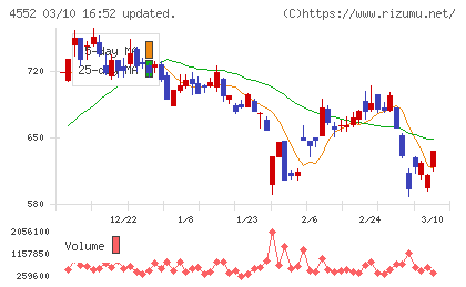 ＪＣＲファーマチャート