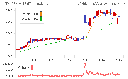 富士製薬工業チャート