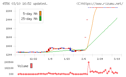カイノスチャート