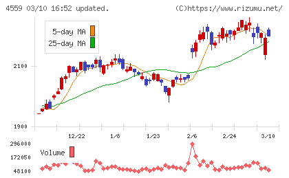 ゼリア新薬工業チャート