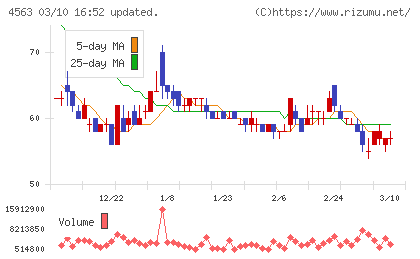 アンジェスチャート