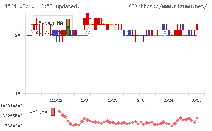 オンコセラピー・サイエンスチャート