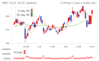 ネクセラファーマチャート