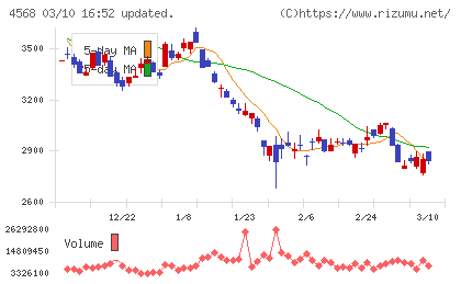 第一三共チャート