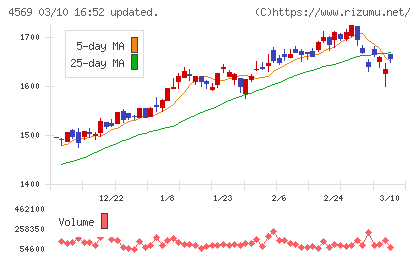 杏林製薬チャート