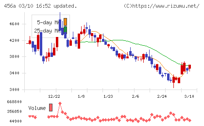 HUMAN MADEチャート