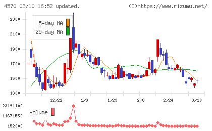 免疫生物研究所チャート