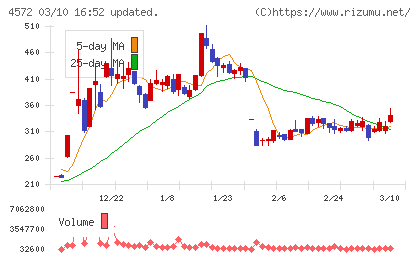 カルナバイオサイエンスチャート