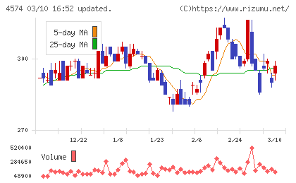 大幸薬品チャート