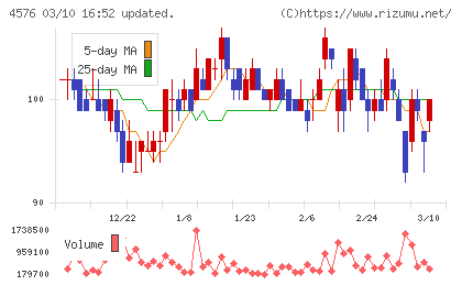 デ・ウエスタン・セラピテクス研究所チャート