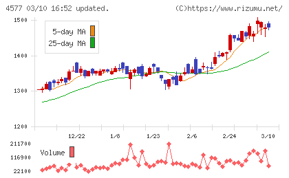 ダイトチャート