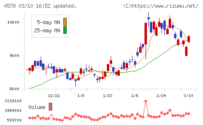 大塚ホールディングスチャート