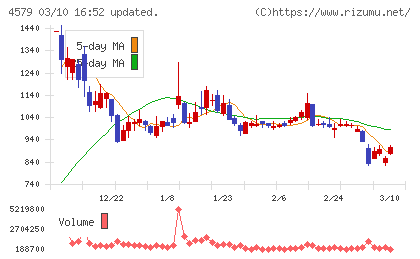 ラクオリア創薬チャート